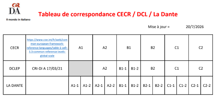 Tableau de correspondance CERC, DCL